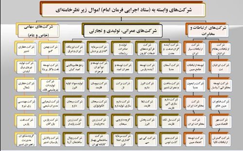 پرونده:شرکت‌های وابسته به ستاد اجرایی فرمان امام-بخشی از دارایی‌های خامنه‌ای.jpg
