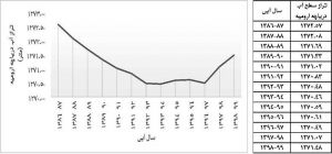 میانگین سالانه (سال آبی) تراز آب دریاچه ارومیه از سال ۱۳۸۶ تا ۱۳۹۹