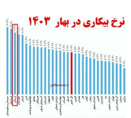 نموادار نرخ بیکاری، بهار ۱۴۰۳