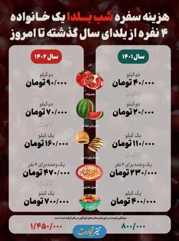 گرانی خوراکیهای شب یلدا در ۱۴۰۲