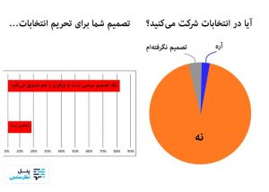نظر سنجی رادیو زمانه در مورد انتخابات دور یازدهم مجلس