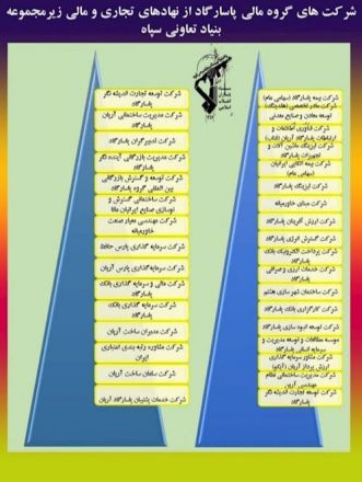 شرکت‌های گروه مالی بانک پاسارگاد وابسته به تعاونی سپاه