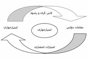 رانت‌خواری در جمهوری اسلامی
