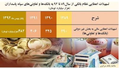 تسهیلات اعطایی نظام بانکی به بانکها و تعاونیهای سپاه پاسداران