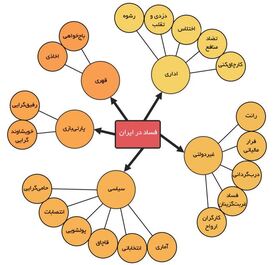 قدرت اقتصادی در دست نهادهای حکومت