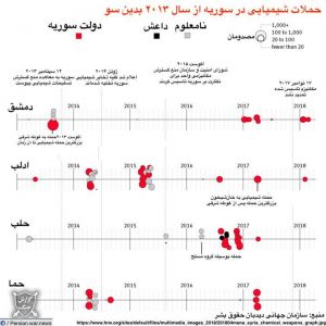 حملات شیمیایی به سوریه