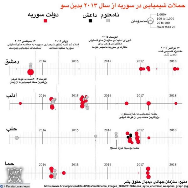 پرونده:حملات شیمیایی به سوریه.jpeg